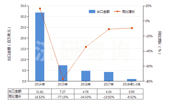 2014-2018年3月中國卡那霉素及其衍生物、鹽(HS29419020)出口總額及增速統(tǒng)計